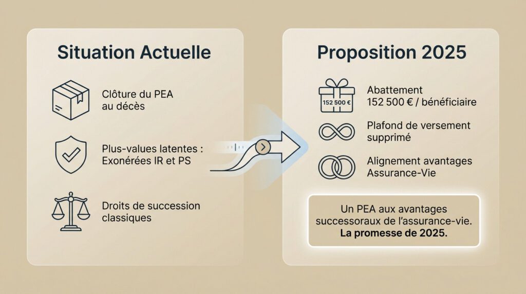 avantages PEA - transmission patrimoine